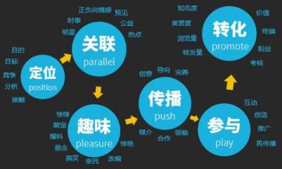 网络营销策划模式全解析 构建数字化增长的核心框架